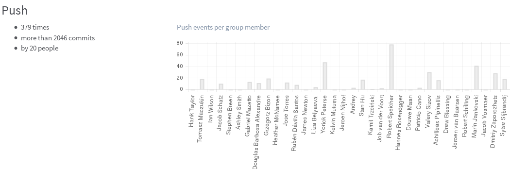 Contribution analytics bar graphs
