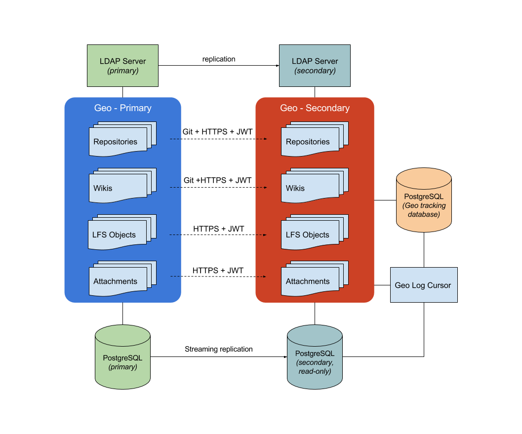 GitLab Geo architecture